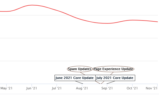 Google Algorithm Recovery