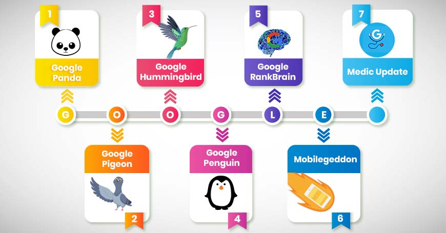 Google algo updates for SEO