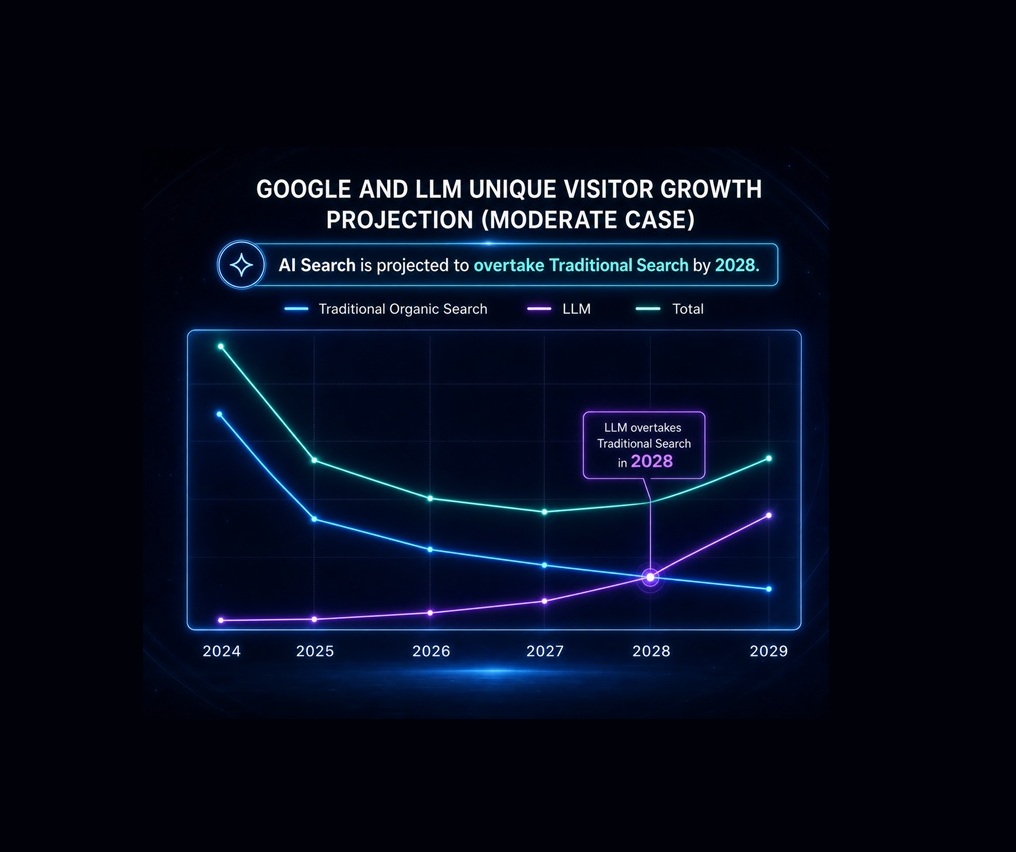 LLMs overtake traditional search by 2028 small